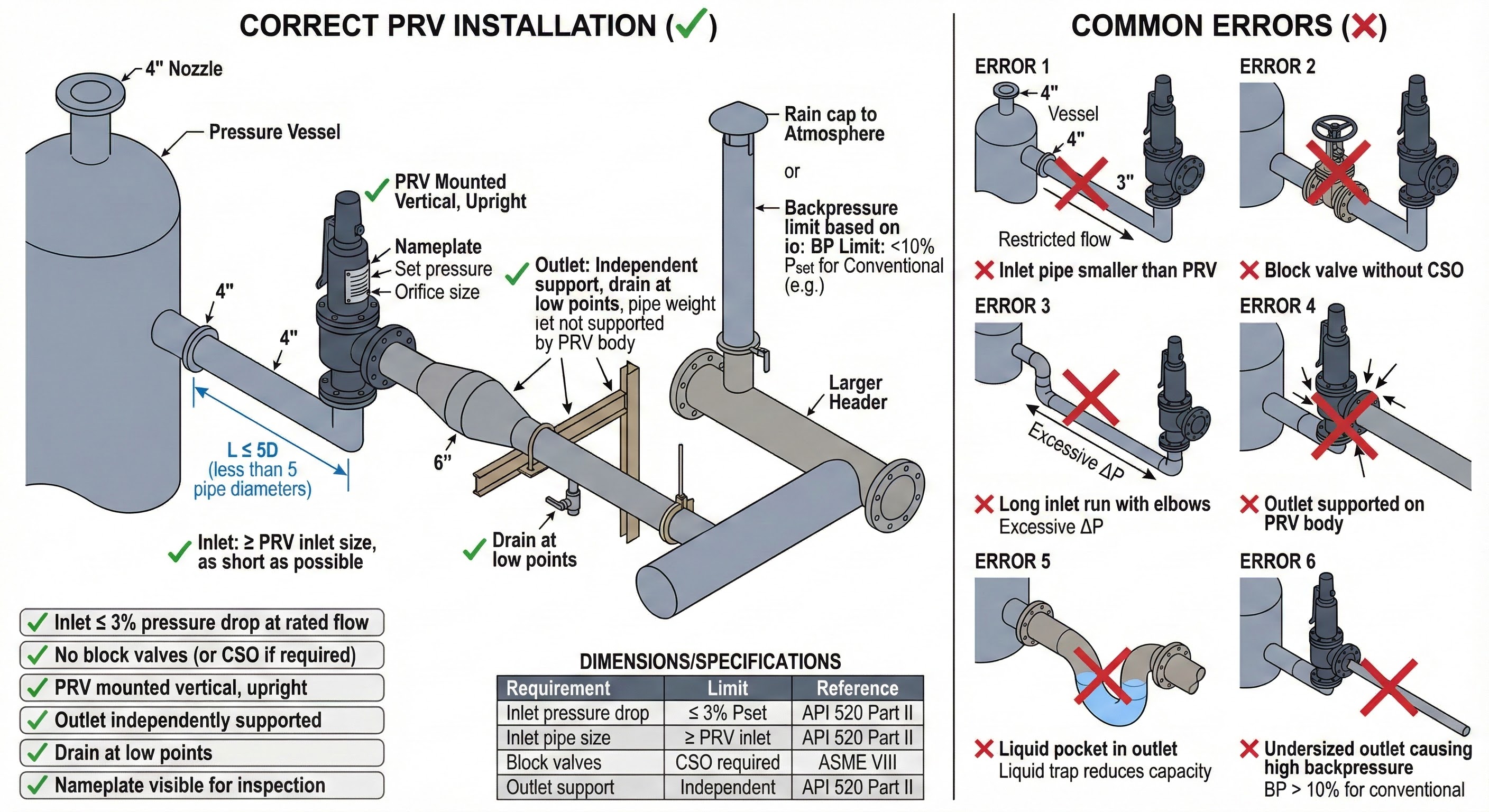 PRV installation schematic with inlet, outlet, and isolation valves.